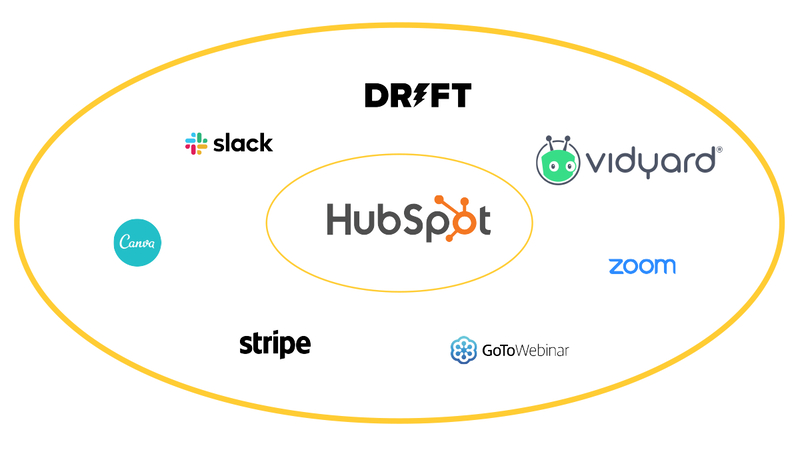 HubSpot in druga orodja za hitrejšo rast B2B podjetij