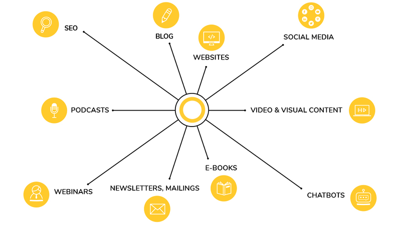 Inbound marketing tools