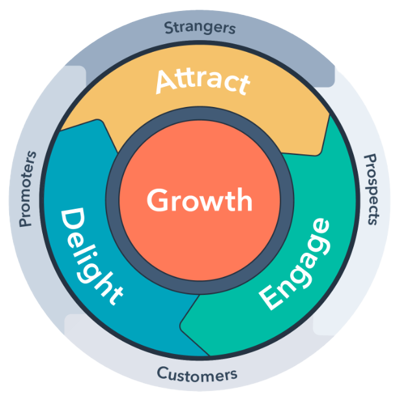 Inbound methodology - HubSpot flywheel